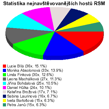 Spoleensk magazn - statistika host